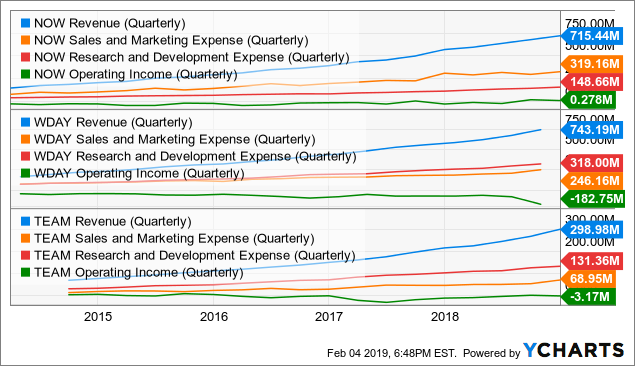 ServiceNow: Profitability Is Added To The Growth Story - ServiceNow ...