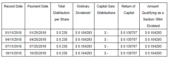 City office reit ipo