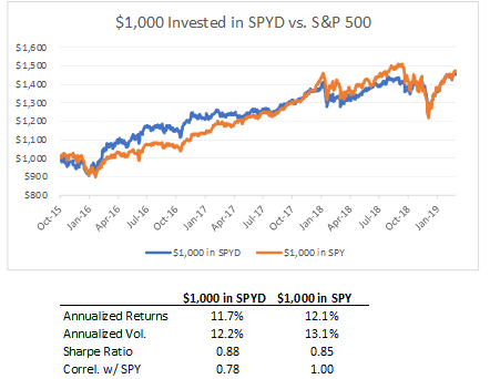 S&P 500 High Dividend Index