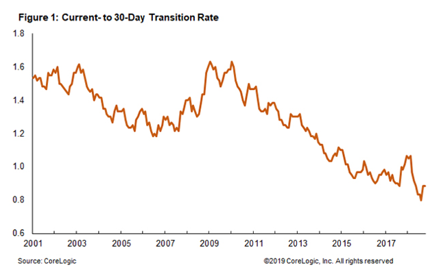 New York Interest Rate