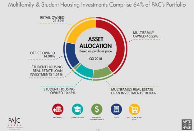 Preferred Apartment Communities Significant Upside