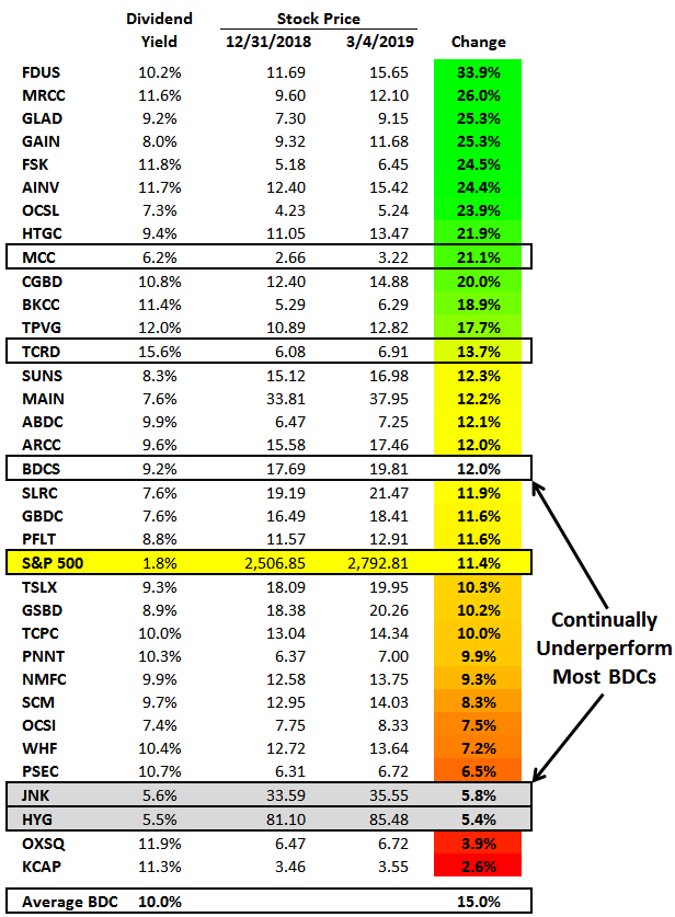 Dividend Cuts For The HighYield BDC Sector Medley Capital (NYSEMCC