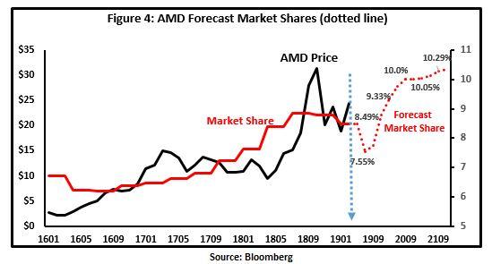 How Much Market Share AMD Needs To Be A $30 Stock ...
