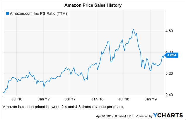 Amazon Stock History Chart