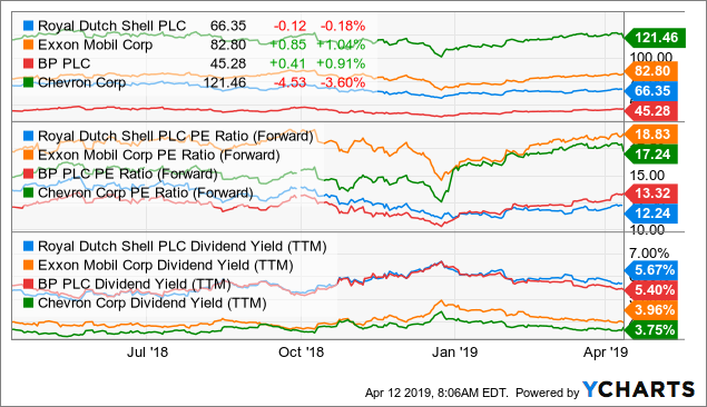 Royal Dutch Shell Is Still Of Value - Royal Dutch Shell Plc (NYSE:RDS.B ...