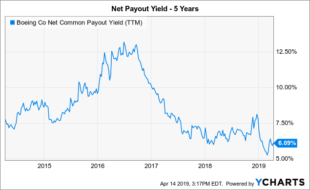 Boeing Let s Get Real On The Price The Boeing Company NYSE BA 