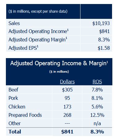 Tyson Foods: Shares Could Surge On A Trade Deal With China - Tyson ...