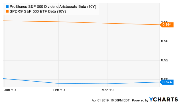 Investment options of bab