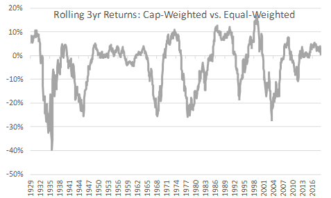 Rolling Returns: Equal-Weighted Vs. Cap-Weighted - Invesco S&P 500 ...