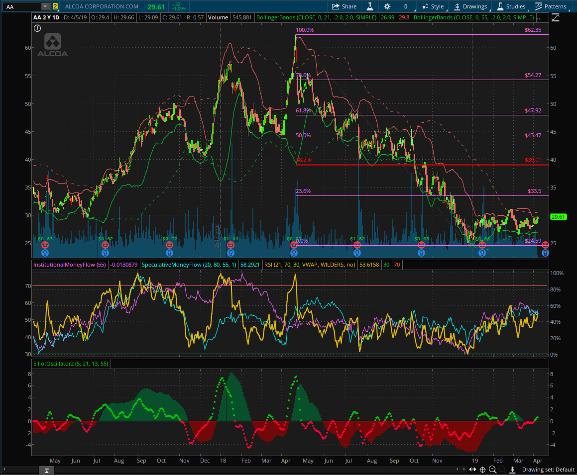 Put Call Ratio Chart Thinkorswim