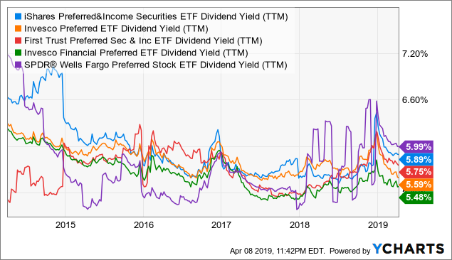 Pff Stock Dividend