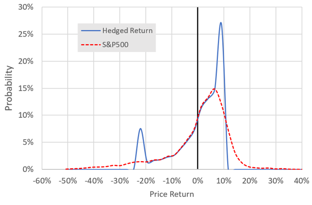 Tdi spy500 option strategy
