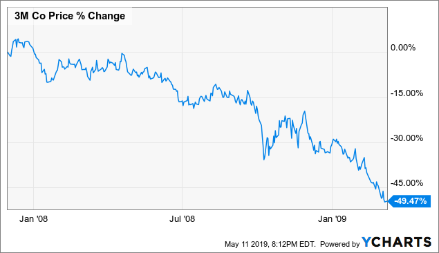Will 3m stock recover image