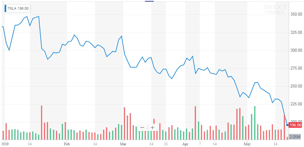 Tesla S Problems Only Growing Tesla Inc Nasdaq Tsla - 48 800 subscribers jugamos roblox s realtime youtube statistics