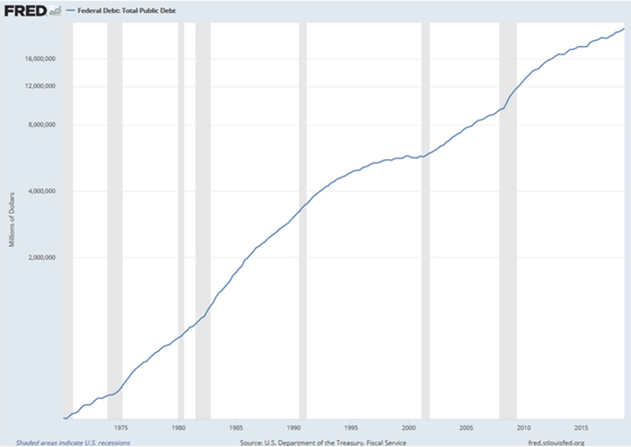 The Fed Was Ineffective In The 1980s