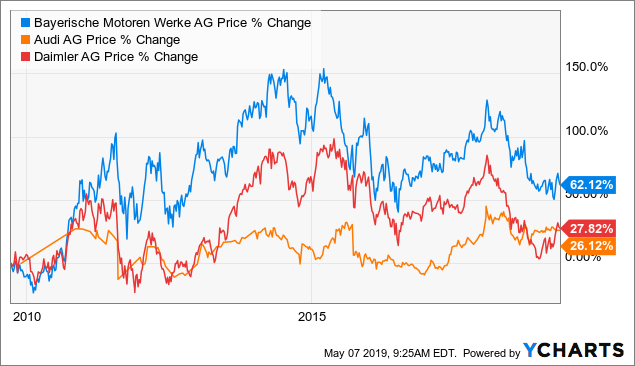 Bmw stock price