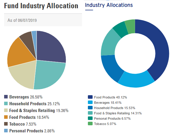 There Are Better Consumer Staples Index Choices Than XLP - Consumer ...