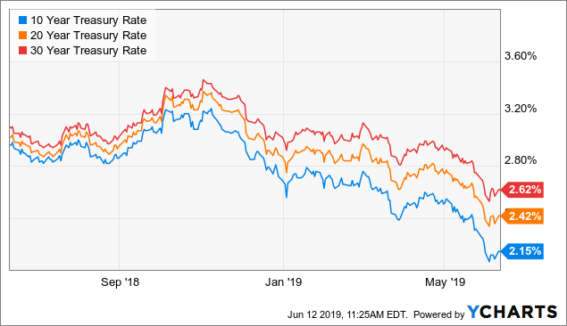 Investments Compared Chart