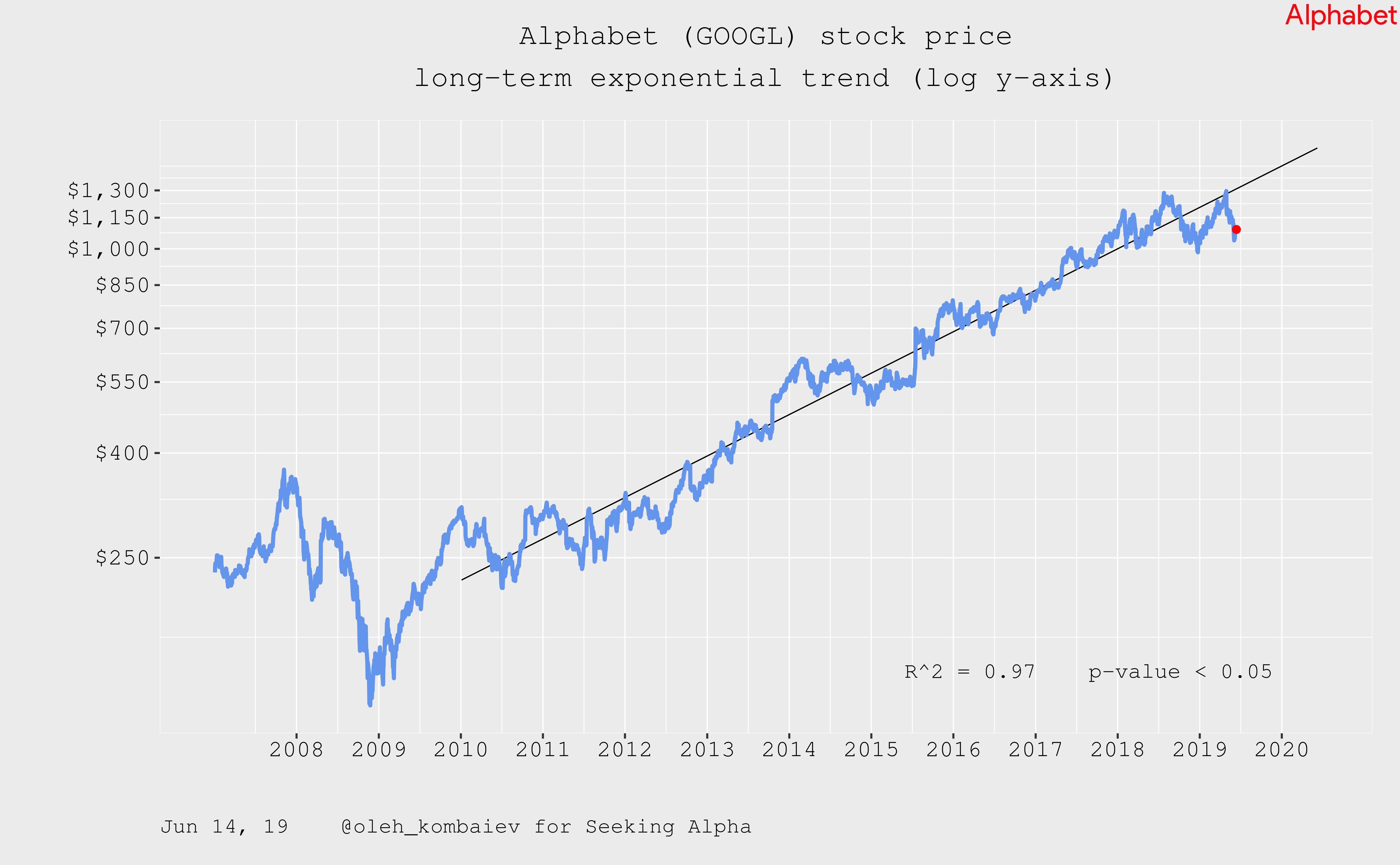 alphabet stock prediction