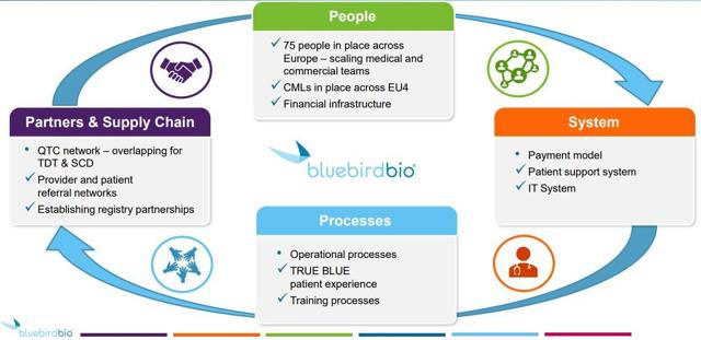 bluebird bio: Returning To A Previous Winner - bluebird bio, Inc