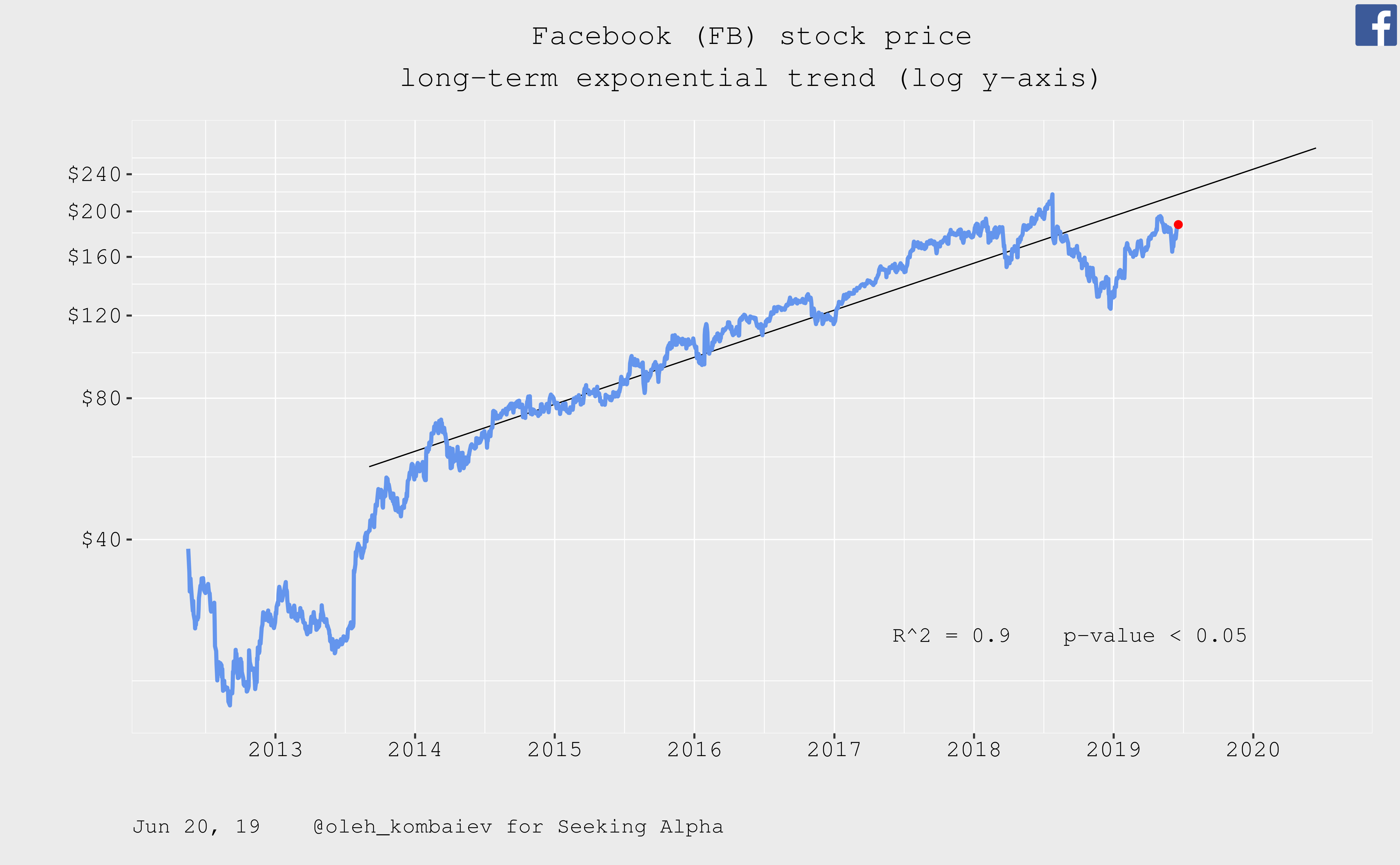 Facebook Valuation Update Nasdaq Fb Seeking Alpha