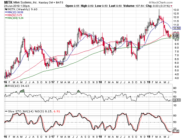 Stocks Under $10 That I Like: Mitek Systems - Mitek Systems, Inc ...