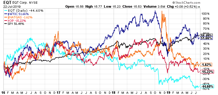 eqt corp share price