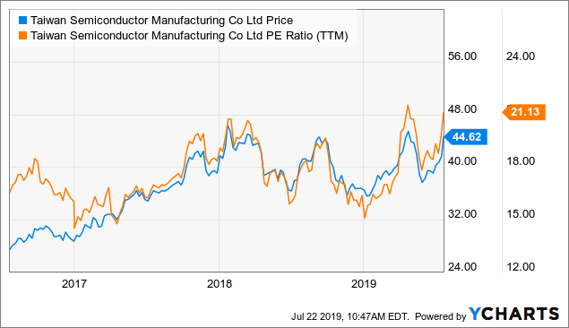 Taiwan Semiconductor: 5G Will Continue To Drive Growth ...