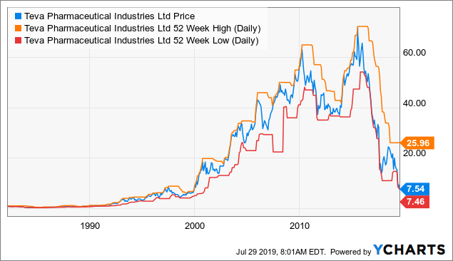 teva stock price today nyse