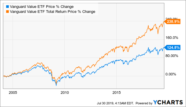 Vanguard Value ETF: Market-Cap Weighted Approach Means Limited Exposure ...