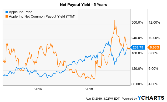 Apple Just Own The 9 Yield Apple Inc NASDAQ AAPL Seeking Alpha