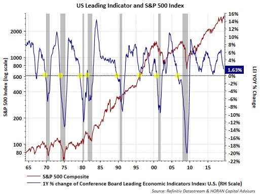 Conference Board Leading Economic Indicators Chart