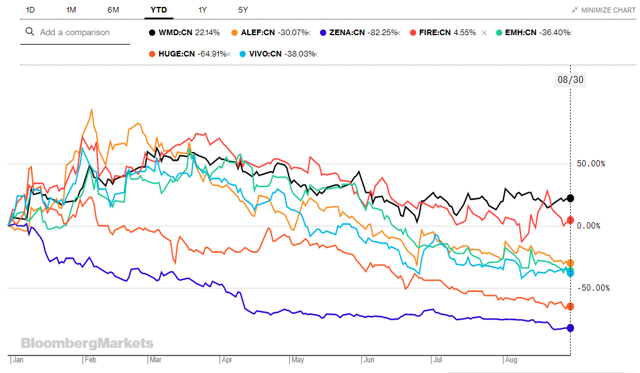 FSDDF Institutional Ownership - FSD Pharma Inc Stock