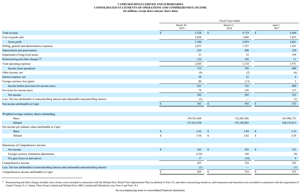 capri holding luxury on sale nyse cpri seeking alpha how to write a profit loss statement