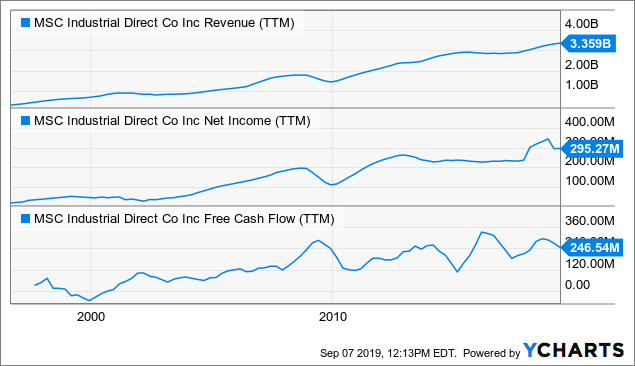 MSC Industrial Direct Is A Strong Dividend Growth Investment Despite ...