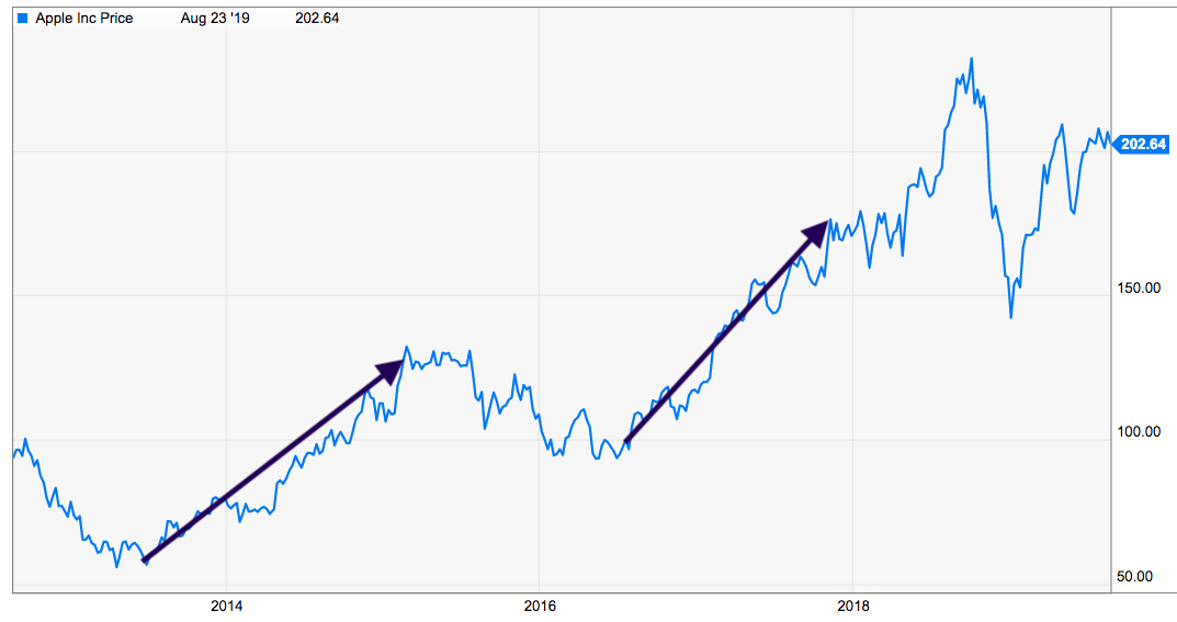 apple cycle price