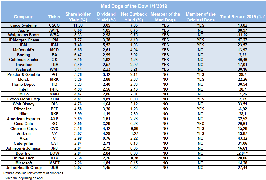 Mad Dogs Of The Dow For 2020 Seeking Alpha