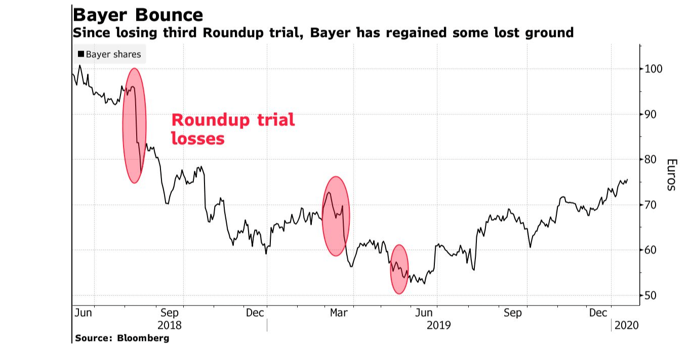 I Am Buying More Bayer Shares Because My Thesis Seems To Be Proving True Otcmkts Bayry Seeking Alpha