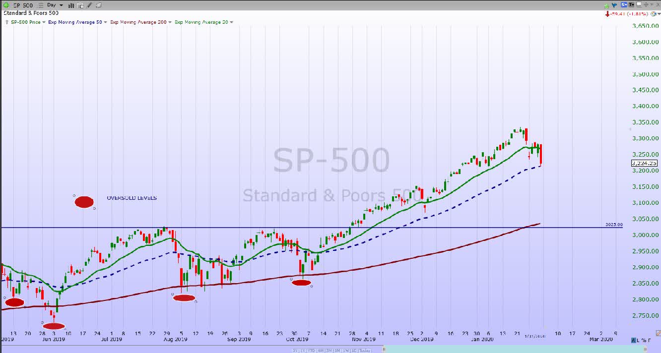 S P 500 Weekly Update An Overbought Market Catches A Virus