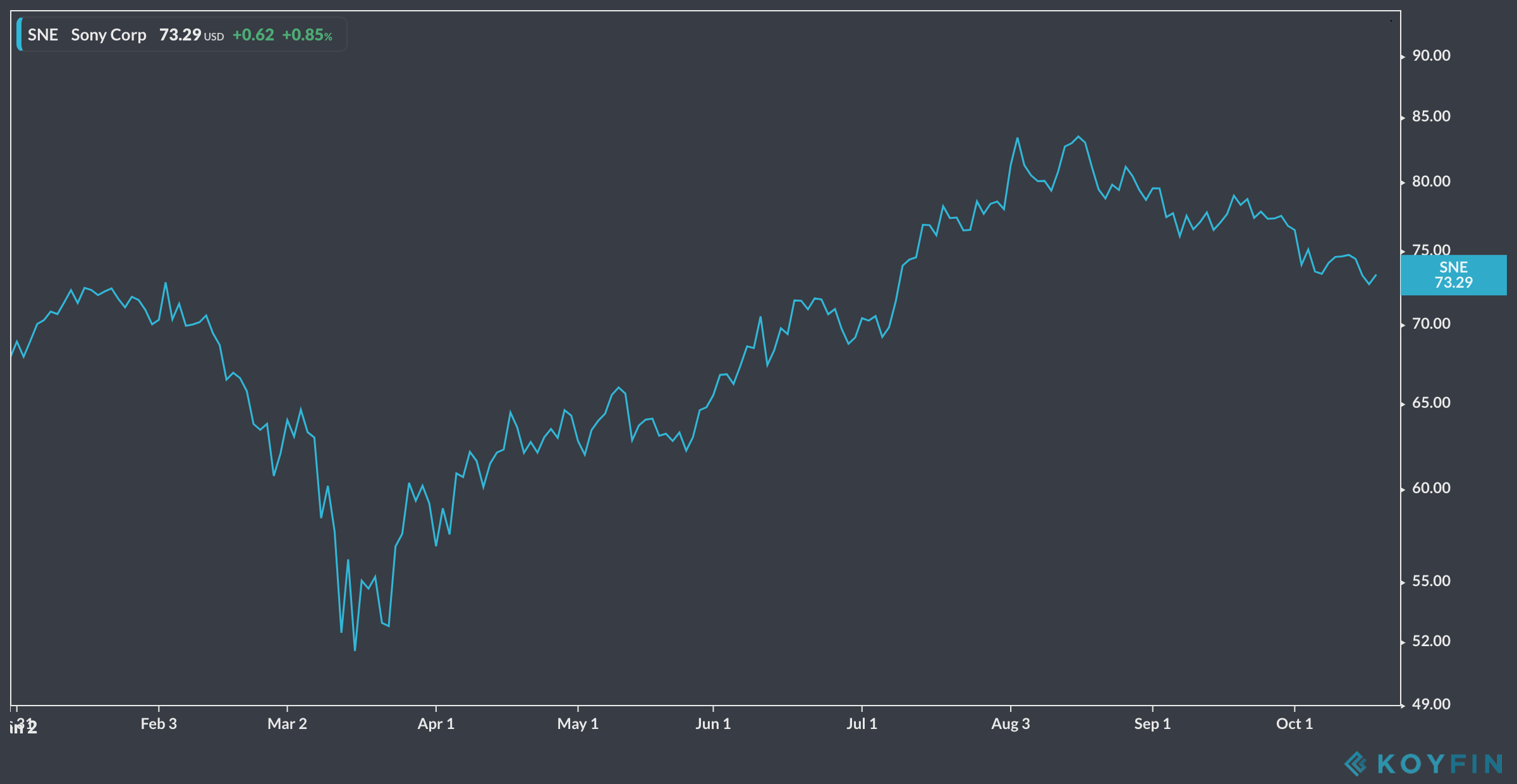 Sony Stock Is Worth Considering Ahead Of Ps5 Xmas And Even Iphone 12 Nyse Sne Seeking Alpha