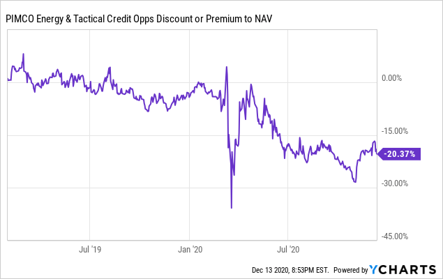 Pimco Energy And Tactical Credit Opportunities Fund Attractive At A 20.37% Discount To NAV (NYSE:NRGX)