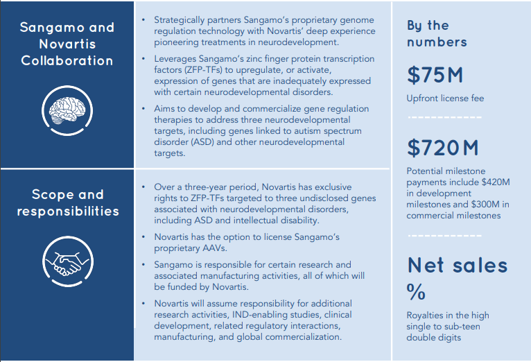 Sangamo Good Companies Get Bought Not Sold Nasdaq Sgmo Seeking Alpha