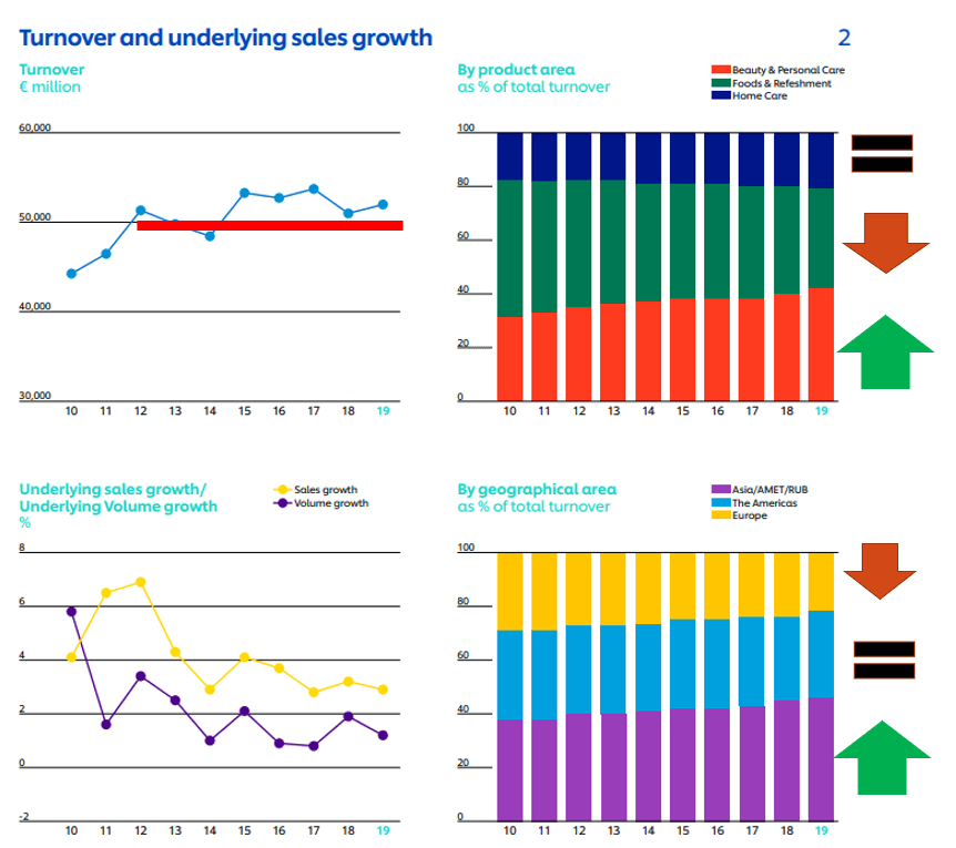 Unilever S Intrinsic Value The Stock Is A Sell Nyse Ul Seeking Alpha