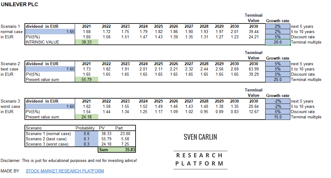 Unilever S Intrinsic Value The Stock Is A Sell Nyse Ul Seeking Alpha