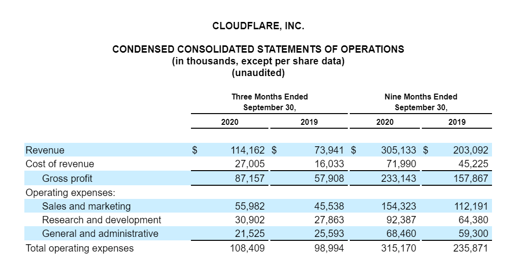 Cloudflare Financial Statements Are Prepared From The Balances In A