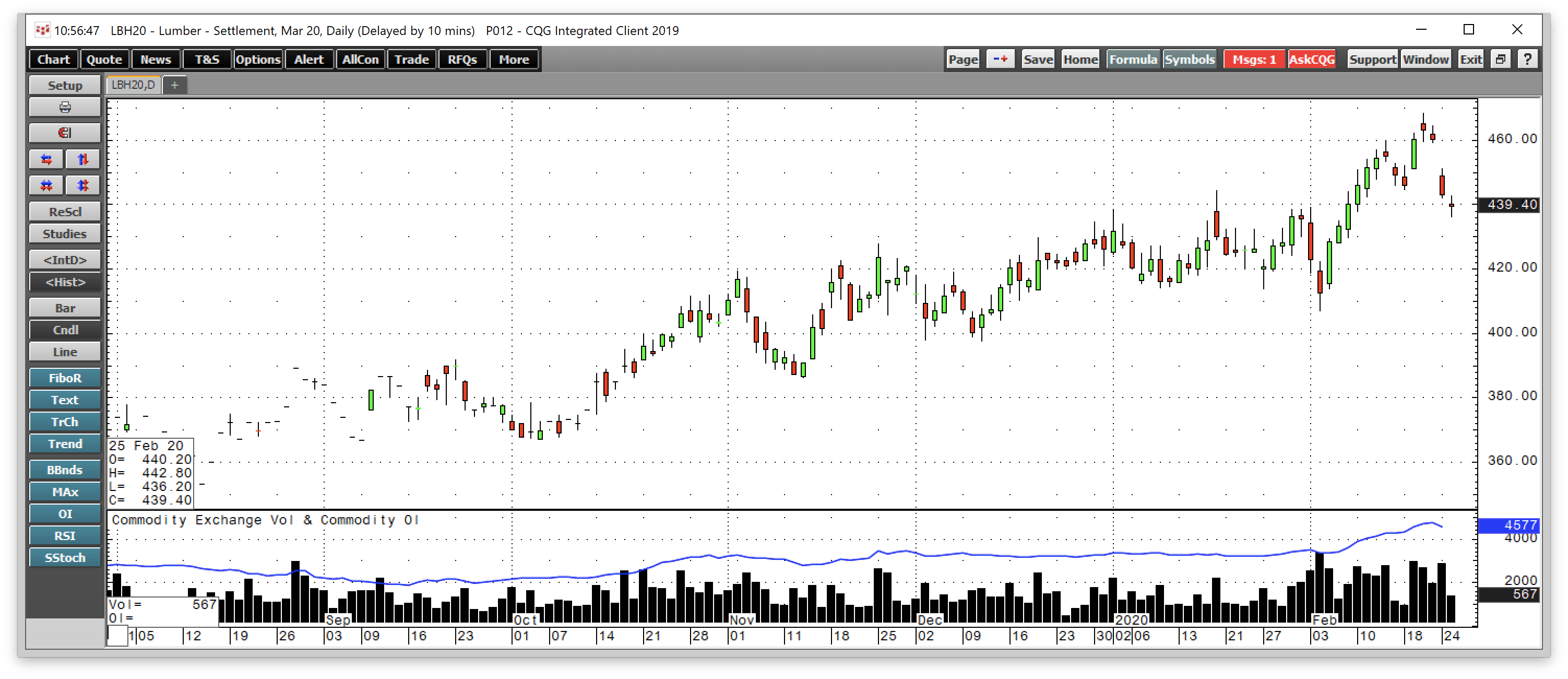 Lumber Continues To Trend Higher Weyerhaeuser Is A Reit With A Wooden Call Option Nyse Wy Seeking Alpha Lumber Continues To Trend Higher Weyerhaeuser Is A Reit With A Wooden Call Option Nyse Wy Seeking Alpha