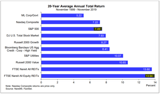 Top Reasons To Not Invest In REITs