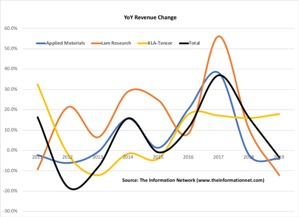 Kla Weathering Covid 19 Headwinds Better Than Any Peer In Nasdaq Klac Seeking Alpha