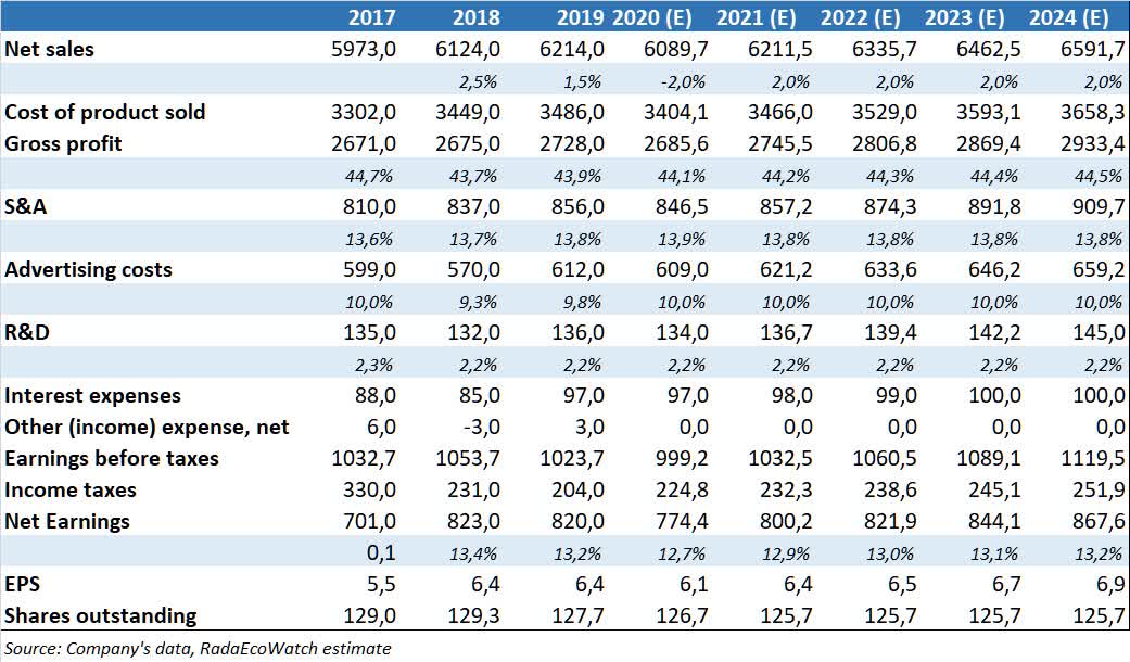 The Clorox Company Do Not Pay Too Much For Safety Nyse Clx Seeking Alpha