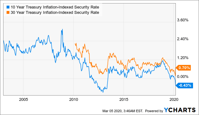 Risultato immagini per chart treasury yield 10 year march 6 2020